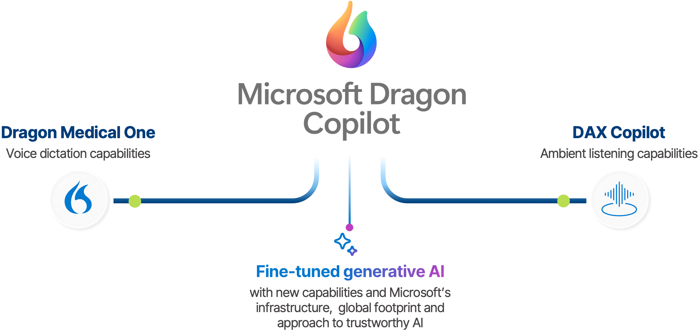 Microsoft Dragon Copilot combines Dragon Medical One voice dictation, DAX Copilot ambient listening, and fine-tuned generative AI.